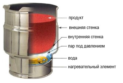 конструкция электрического пищевого котла